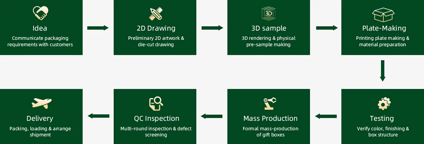Product production process